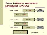 Схема 1. Процесс депозитного расширения (rr=10%)