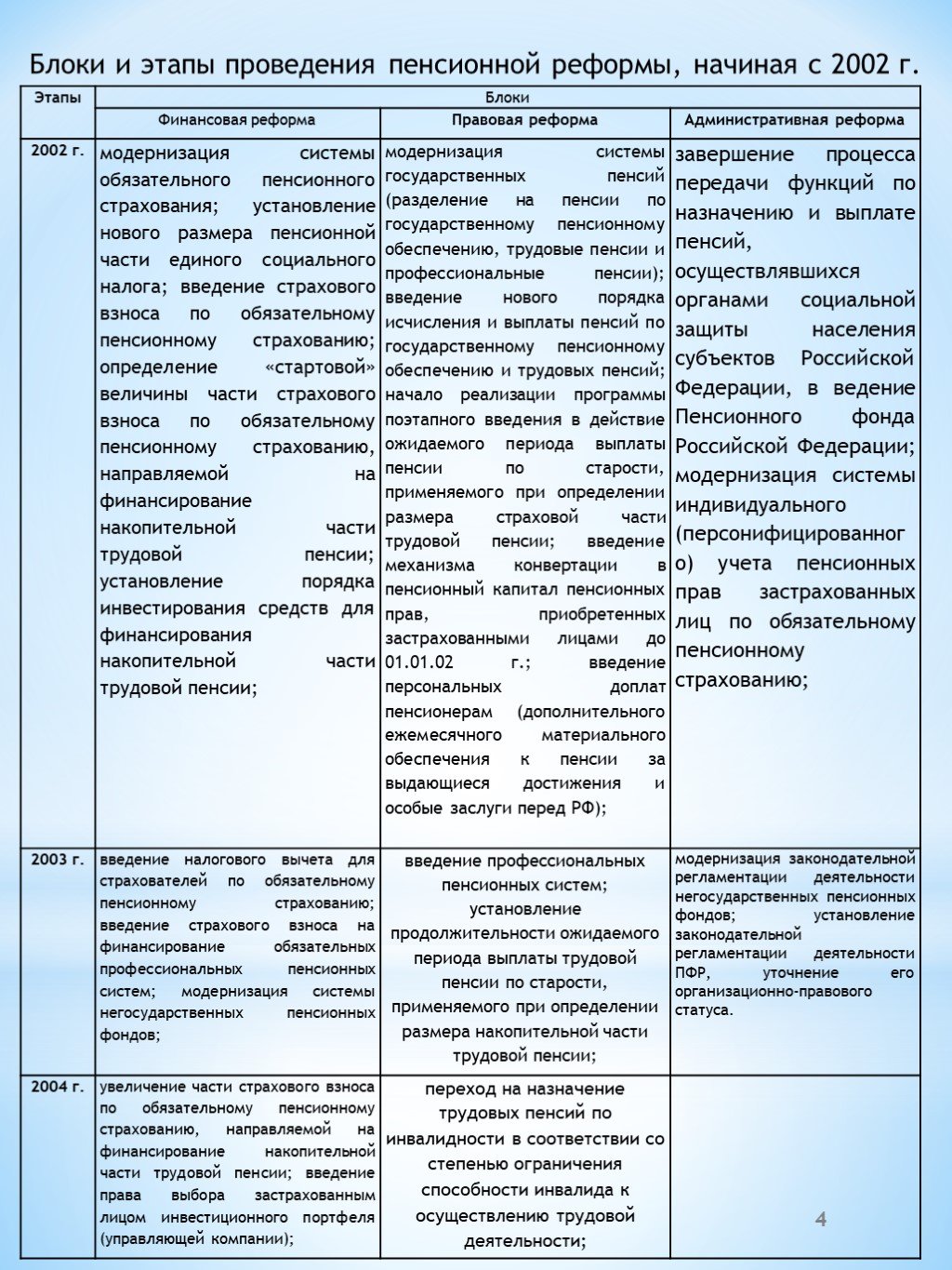 Этапы пенсионной реформы в россии презентация