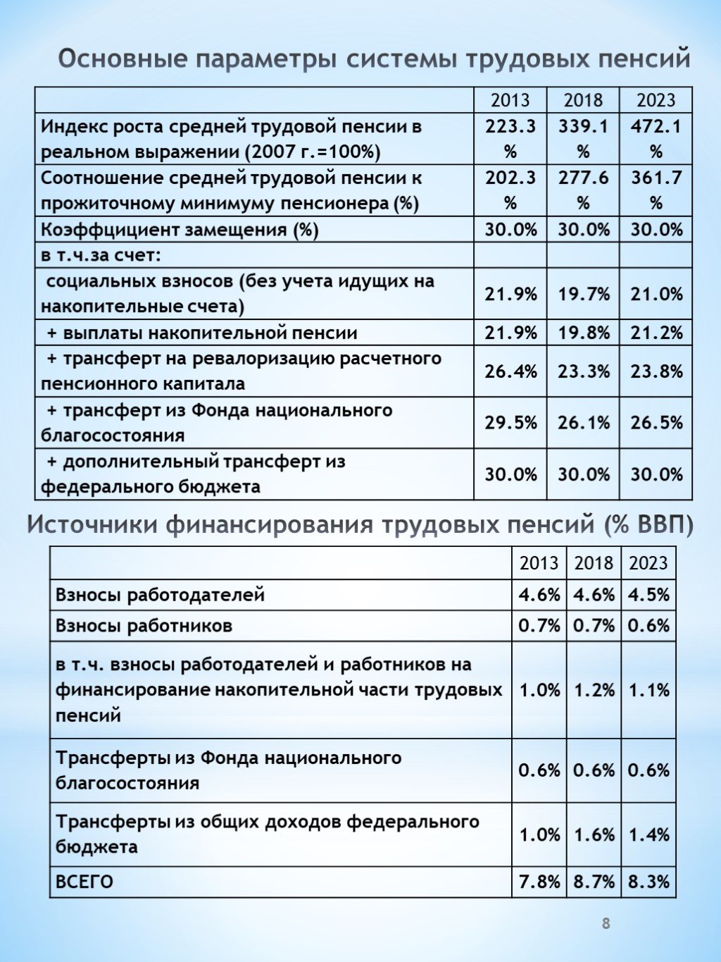 Пенсионное обеспечение источники. Задолженность организации по заработной плате проводка. Начислена зарплата работникам проводка. Начисление ЗП бухгалтеру проводки. Начислена зарплата персоналу проводка.