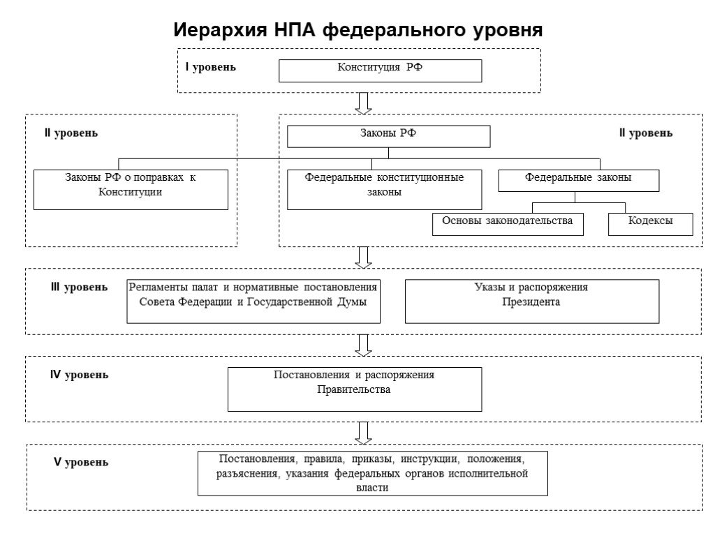 Дополните схему об основных видах законодательных и нормативных правовых актов российской федерации
