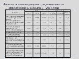 Анализ основных результатов деятельности ИП Коробова Е. В. за 2013– 2015 года