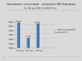 Динамика налоговой нагрузки ИП Коробова Е. В. за 2013-2015 гг.