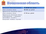 Финансовая и социально - экономическая политика Московской области Слайд: 12