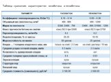 Таблица сравнения характеристик газобетона и пенобетона.