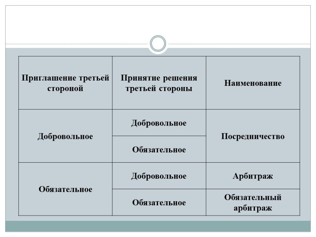 Третьим сторонам. Арбитраж и посредничество. Способы регулирования социальных конфликтов Дарендорфа арбитраж. Сравнить арбитраж и посредничество. Добровольный арбитраж.