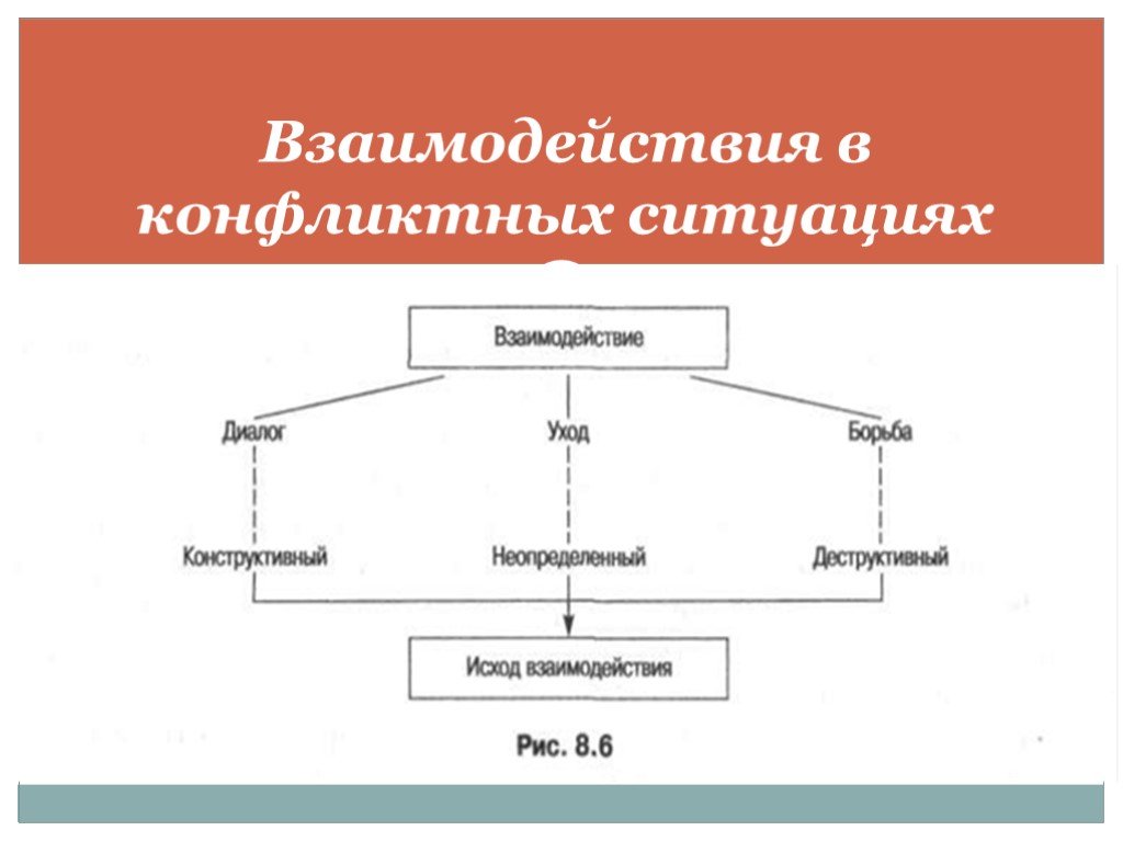 Конфликтное взаимодействие. Взаимодействие в конфликтных ситуациях. Способы взаимодействия в конфликте. Способы взаимодействия в конфликтной ситуации. Конфликтная ситуация сотрудничество.