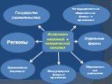 Источники вложений в человеческий капитал. Государство (правительство). Негосударственные общественные фонды и организации. Домохозяйства (индивиды). Международные фонды и организации. Образовательные учреждения. Регионы Отдельные фирмы