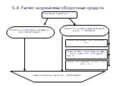 5.4 Расчет норматива оборотных средств