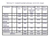 Таблица 9 - Среднегодовые расходы на оплату труда