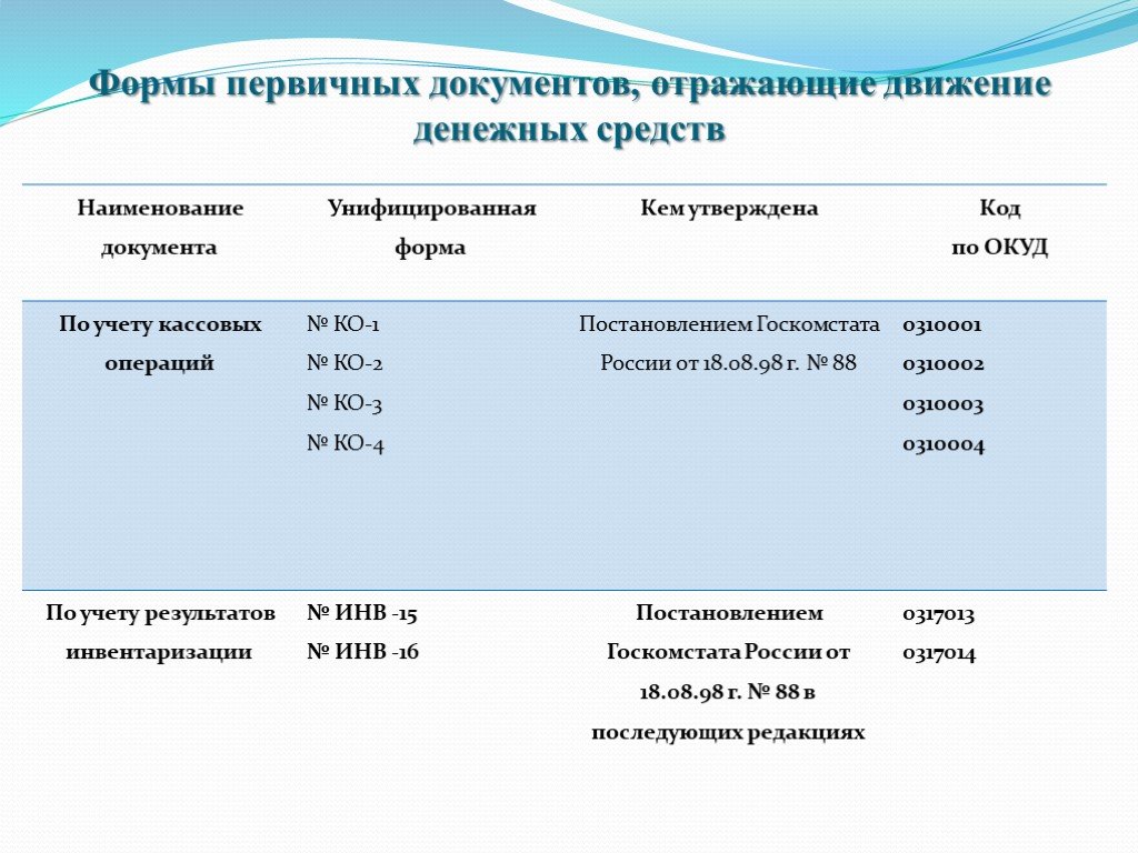 Формы первичных счетов. Формы первичных документов. Формы певчых документов. Первичная форма. Форма первичного акта.