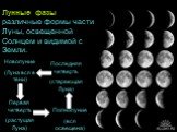 Новолуние (Луна вся в тени). Первая четверть (растущая Луна). Полнолуние (вся освещена). Последняя четверть (стареющая Луна). Лунные фазы – это различные формы части Луны, освещенной Солнцем и видимой с Земли.