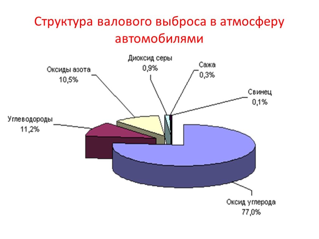 Диаграмма загрязнения. Диаграмма состав отработавших газов. Распространение и трансформация автомобильных выбросов в атмосфере. Состав автомобильных загрязнений воздуха. Состав выхлопных газов диаграмма.