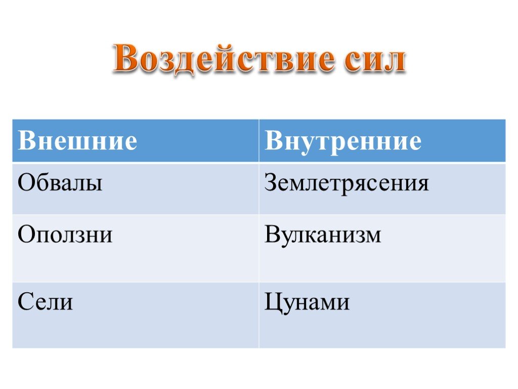 Опасные природные явления литосферы. Виды стихийных природных явлений в литосфере. Стихийные природные явления в литосфере 8 класс. География 8 класс стихийные природные явления в литосфере. Стихийные природные явления в литосфере таблица.