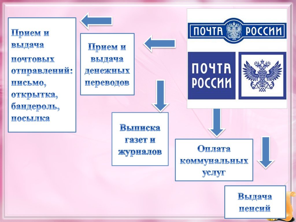 Виды почтовых отправлений картинки