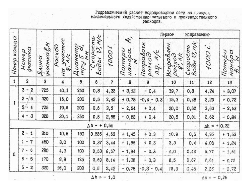 Гидравлические водопроводной сети