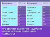 Что означает выражение: «Удельная теплота сгорания торфа равна 14 МДж/кг»?