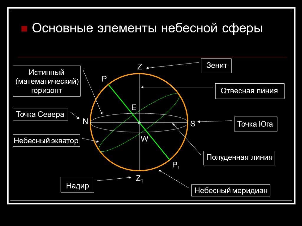 Чертеж небесной сферы