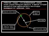 Небесная сфера – это воображаемая сфера сколь угодно большого радиуса, в центре которой находится глаз наблюдателя и на которую проецируются небесные тела. P P1