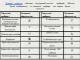 Второй элемент- подкласс полупроводниковых приборов. Обычно буква выбирается из названия прибора, как первая буква названия