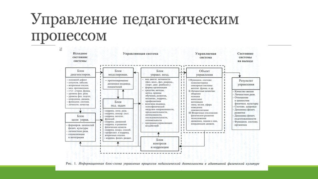 Педагогическое управление. Методы управления педагогическим процессом. Структура управления педагогическим процессом. Схема управления воспитательного процесса. Управление педагогическим процессом его составные компоненты схема.