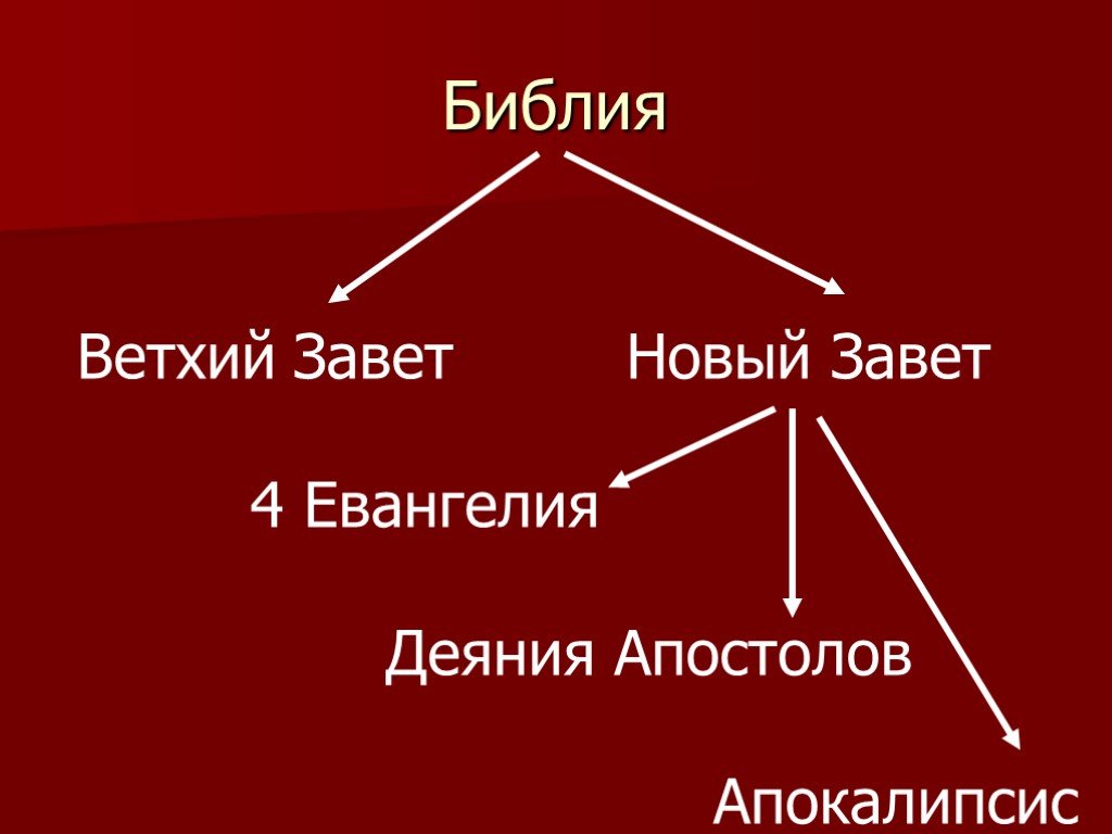 Презентация христианская философия