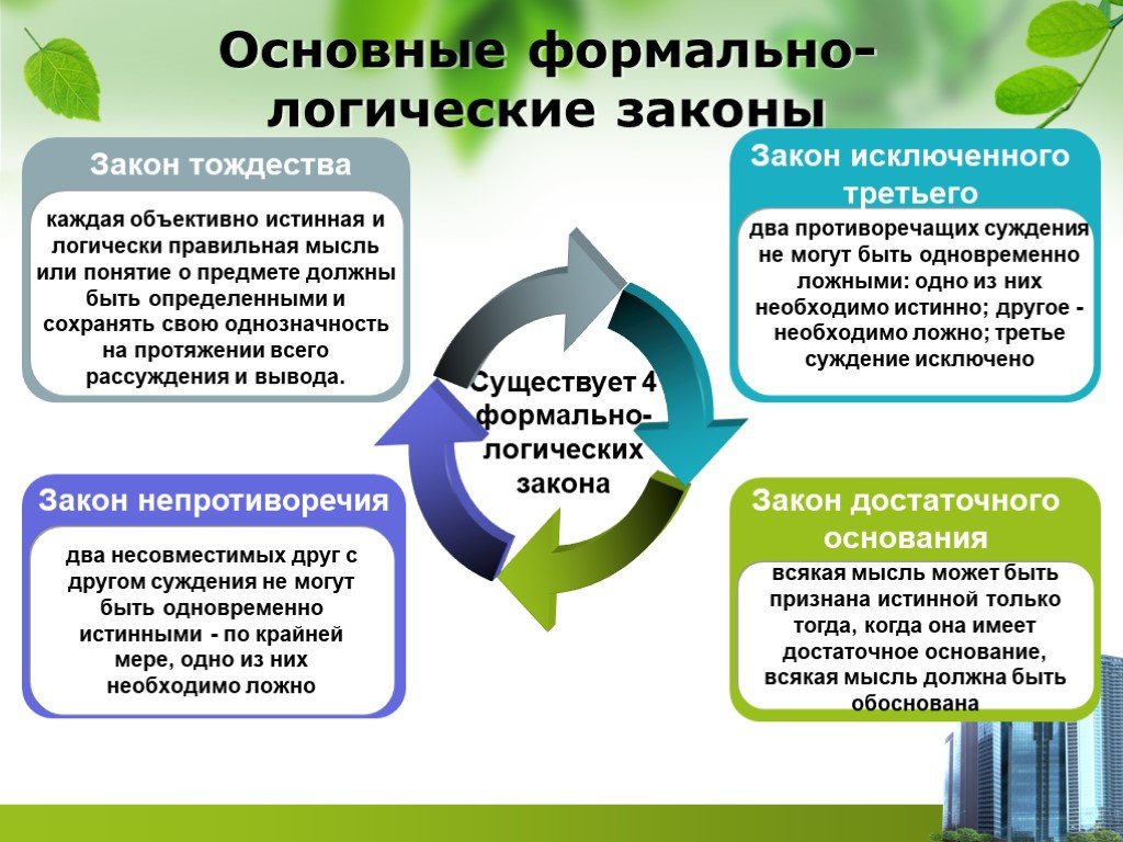 Какие 3 закона есть. Закон исключенного третьего в логике примеры. Формально логические законы в логике. Принцип исключенного третьего в логике. Закон исключенного третьего формула.