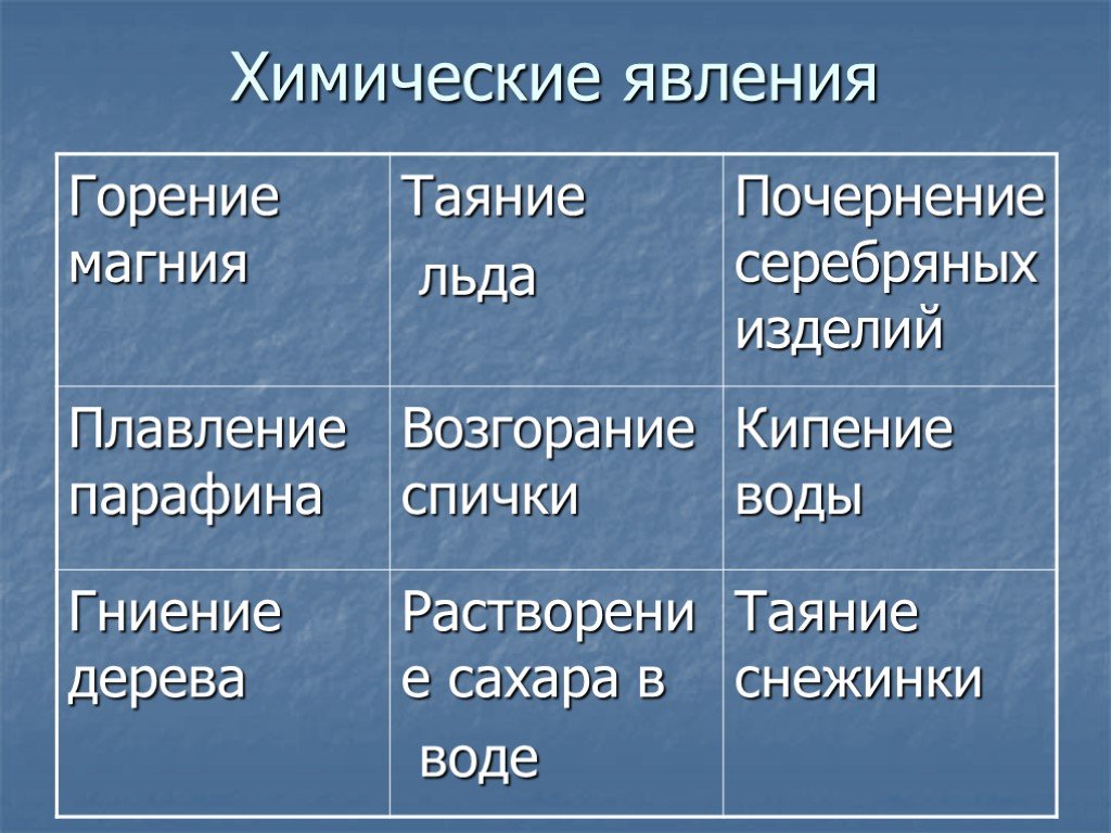 Привести 10 примеров. Примеры физических явлений в химии. Химические явления. Химические явления примеры. Прриерч химических явлений.