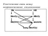 Генетическая связь между неорганическими соединениями. Ме НМ МеxОy НМxОy Ме(ОН)n кислота соль( МеxКОy)