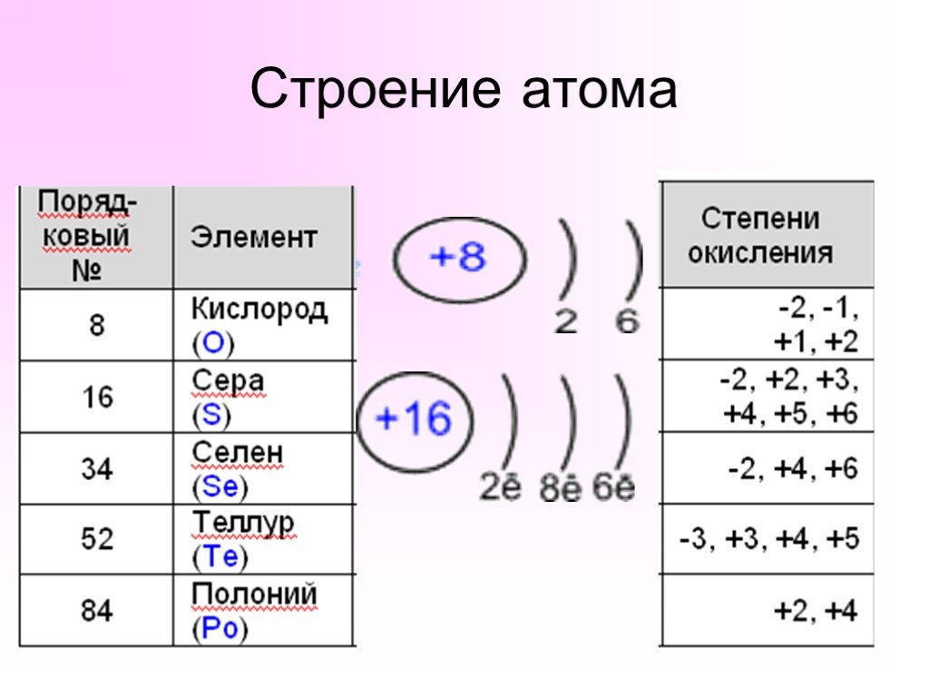Строение атомов 2 группы главной подгруппы. Строение атомов 6 а группы. Строение электронных оболочек атомов полоний. Степени окисления 6 группы главной подгруппы. Селен схема строения атома.