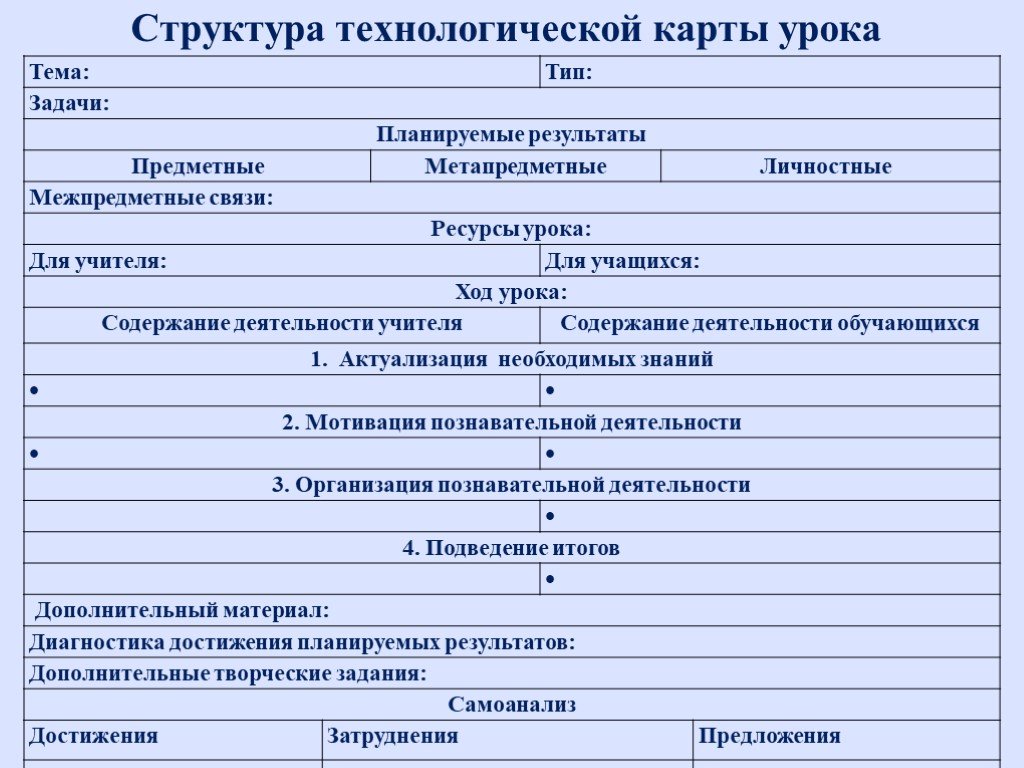 Технологическая карта метапредметного урока