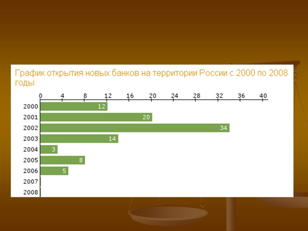 График открытия. График открытия новых банков в России. График открытий новых банков на территории России. График открытий в России. Экономический график открытия магазина.