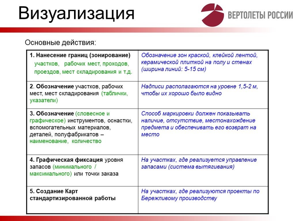 Пять организация. Способы визуализации в бережливом производстве.