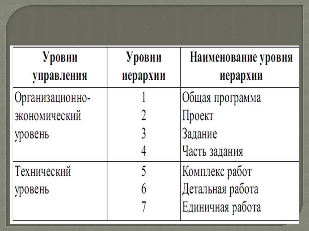 Назовите уровни. Уровни проекта. Названия уровней. Проекты уровня до. Уровень проекта какие.