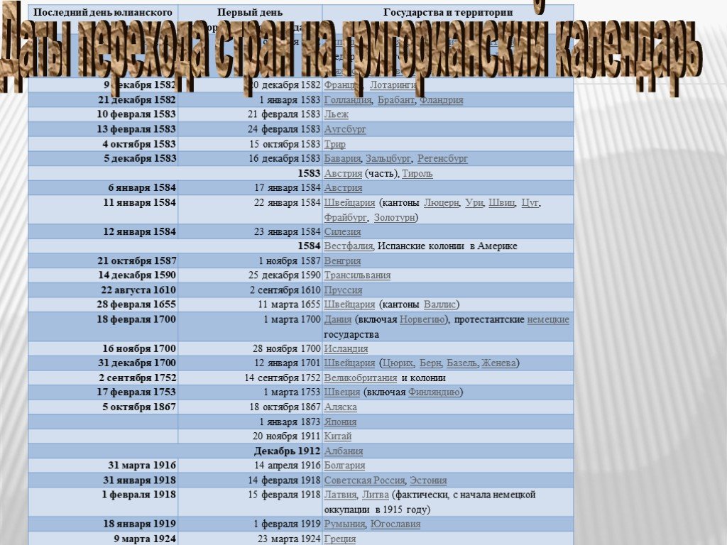 Даты перехода. Переход стран на Григор. 31 Декабря по григорианскому календарю. Календарь государства. Все переходящие даты.