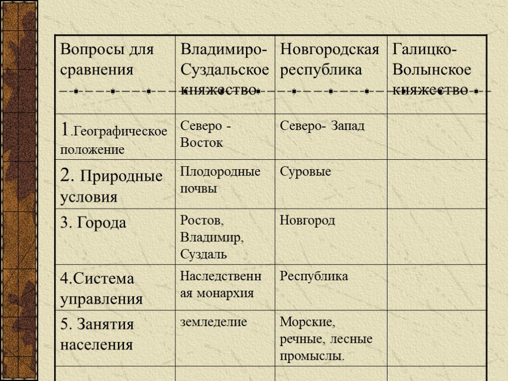 Особенности развития княжеств таблица история 6 класс