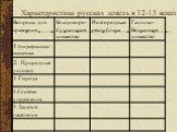 Характеристика русских земель в 12-13 веках.
