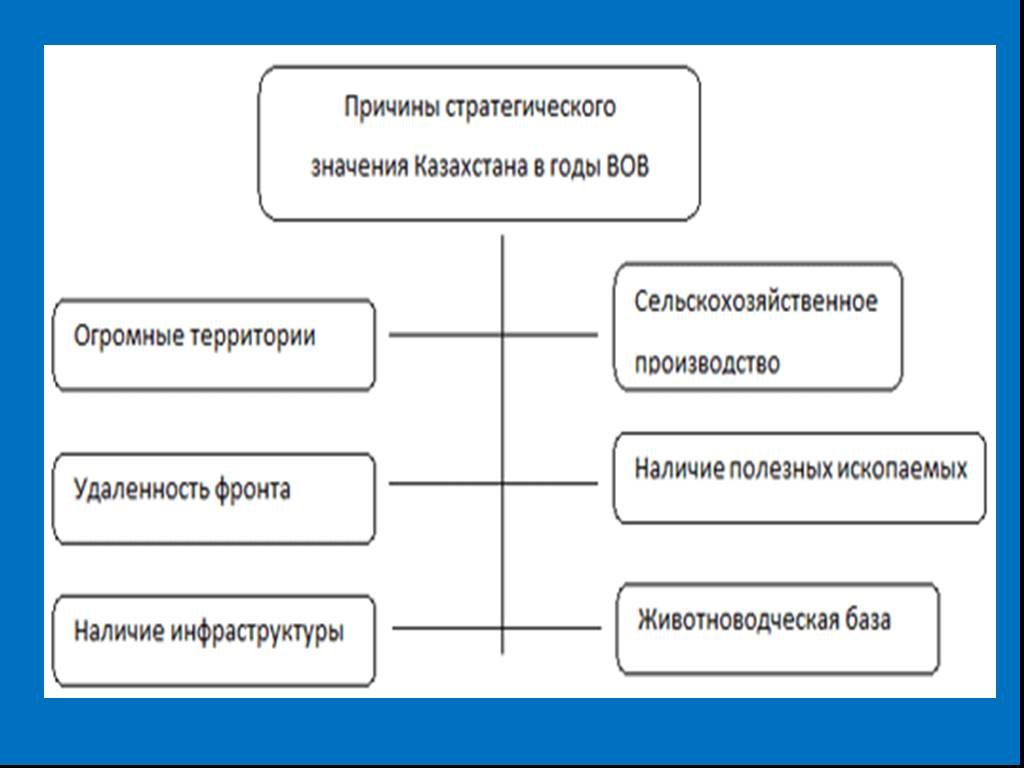 Казахстан арсенал фронта поурочный план