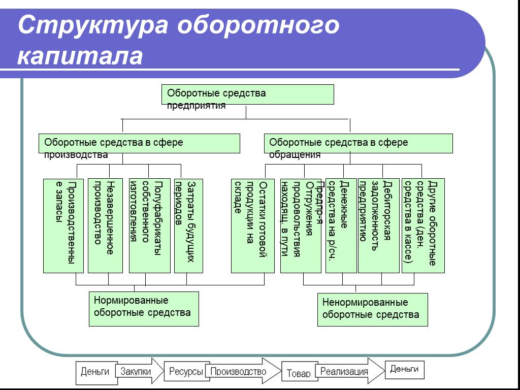 Признаки оборотных средств