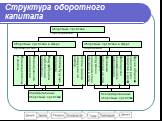 Структура оборотного капитала. Оборотные средства в сфере обращения. Производственные запасы. Незавершенное производство. Полуфабрикаты собственного изготовления. Затраты будущих периодов. Остатки готовой продукции на складе. Отгружения продовольствия находящ. в пути. Денежные средства на р/сч. Пред