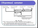 Получение платежа от покупателя. Период обращения дебиторской задолженности. Период обращения кредиторской задолженности. Производственный процесс. Операционный цикл. Продажа готовой продукции. Оплата сырья. Поступление сырья и сопроводительных документов. Размещение заказа на сырье. Финансовый цикл