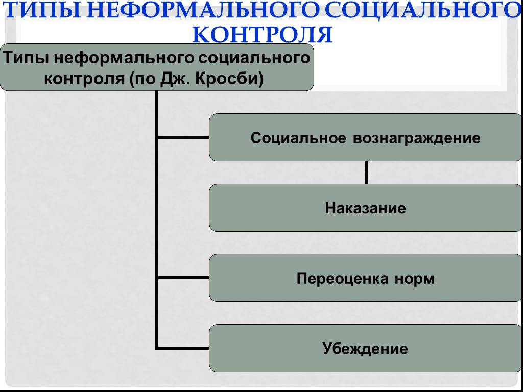 Неформальные формы социального контроля. Типы неформального социального контроля. К типам неформального контроля относятся. К типам неформального контроля относятся социальные вознаграждения. Неформальный контроль примеры.