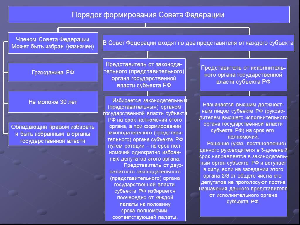 Структура федерального собрания рф схема