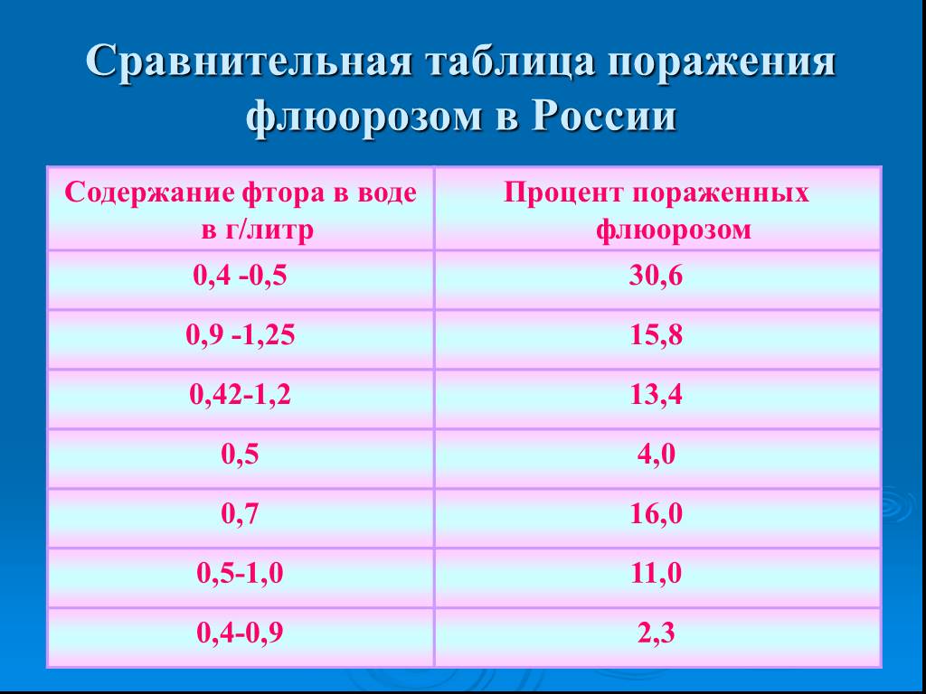 Фтор москва. Содержание фтора в воде в России. Данные по содержанию фторидов в питьевой воде. Фтор нормальный показатель в воде. Регионы с высоким содержанием фтора в воде.