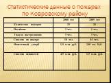 Статистические данные о пожарах по Ковровскому району