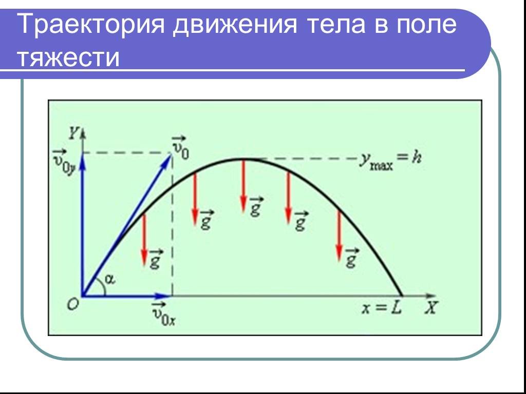 Траектория движения тела брошенного. Дальность полета в баллистике формула. Движение тела в поле силы тяжести. Баллистика движение. Баллистика физика.