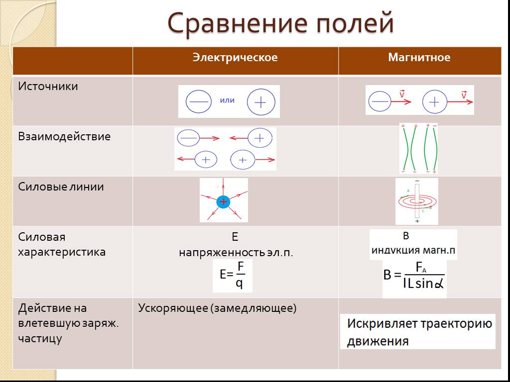 Магнитное и электрическое поле разница. Сравнение электрического и магнитного полей таблица. Электрическое поле и магнитное поле таблица. Электромагнитное поле магнитное поле электрическое поле таблица. Электрическое и магнитное поле сравнение.