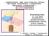 …..радиоактивные ядра могут испускать частицы трех видов: положительно и отрицательно заряженные и нейтральные….. ?-, ?- и ?-излучения. В магнитном поле: ?− и ?−лучи отклоняются в противоположных направлениях, причем ?-лучи - больше. ?-лучи не отклоняются. К – свинцовый контейнер, П – радиоактивный 