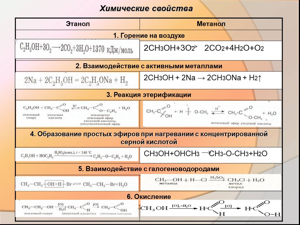 Метанол какой класс. Химические свойства этилового спирта 10 класс таблица. Химические свойства этилового спирта таблица. Химические свойства метанола и этанола. Химические свойства этанола.