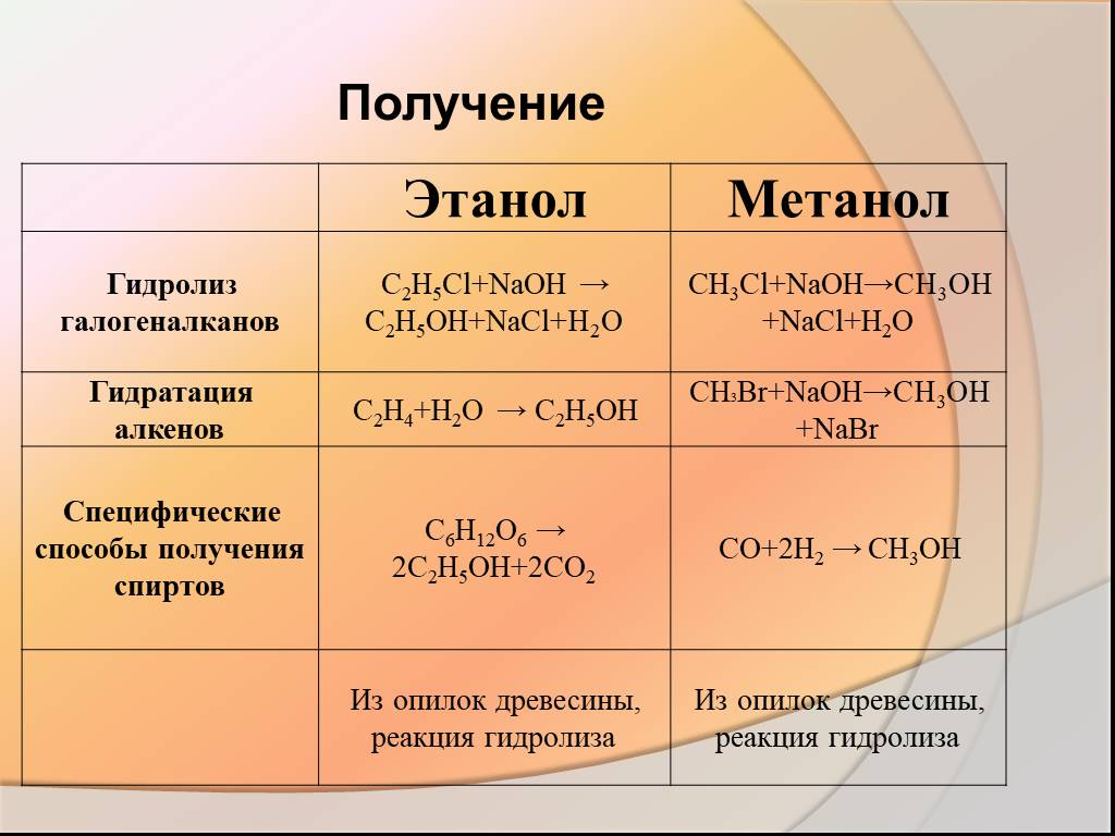 Как различить метанол. Способы получения этанола. Реакция получения этанола. Метанол способ получения реакция.