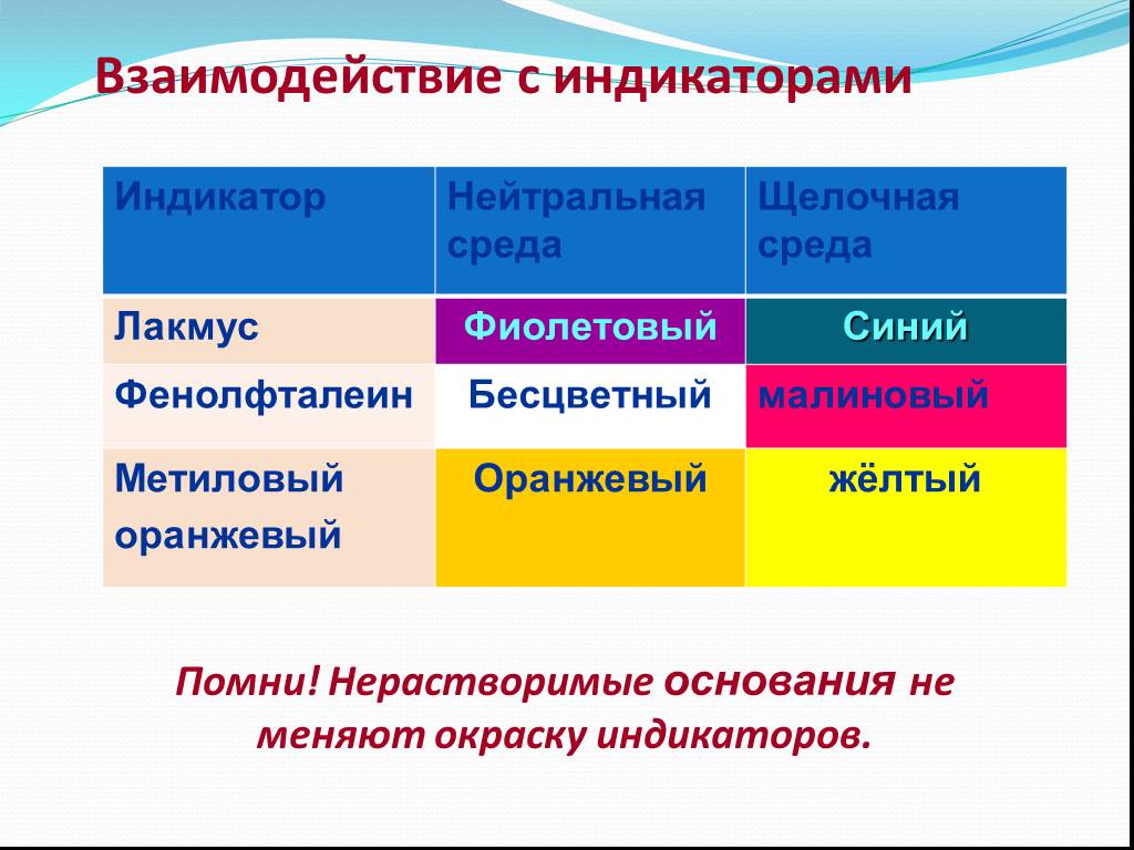 Индикаторы в химии проект